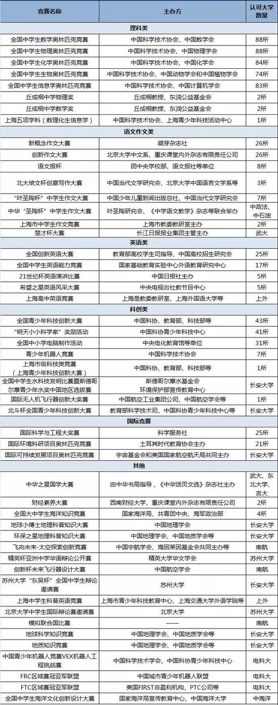 2017年自主招生高校认可的50项大赛