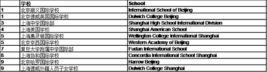 图来自《2017胡润百学·中国国际学校百强》