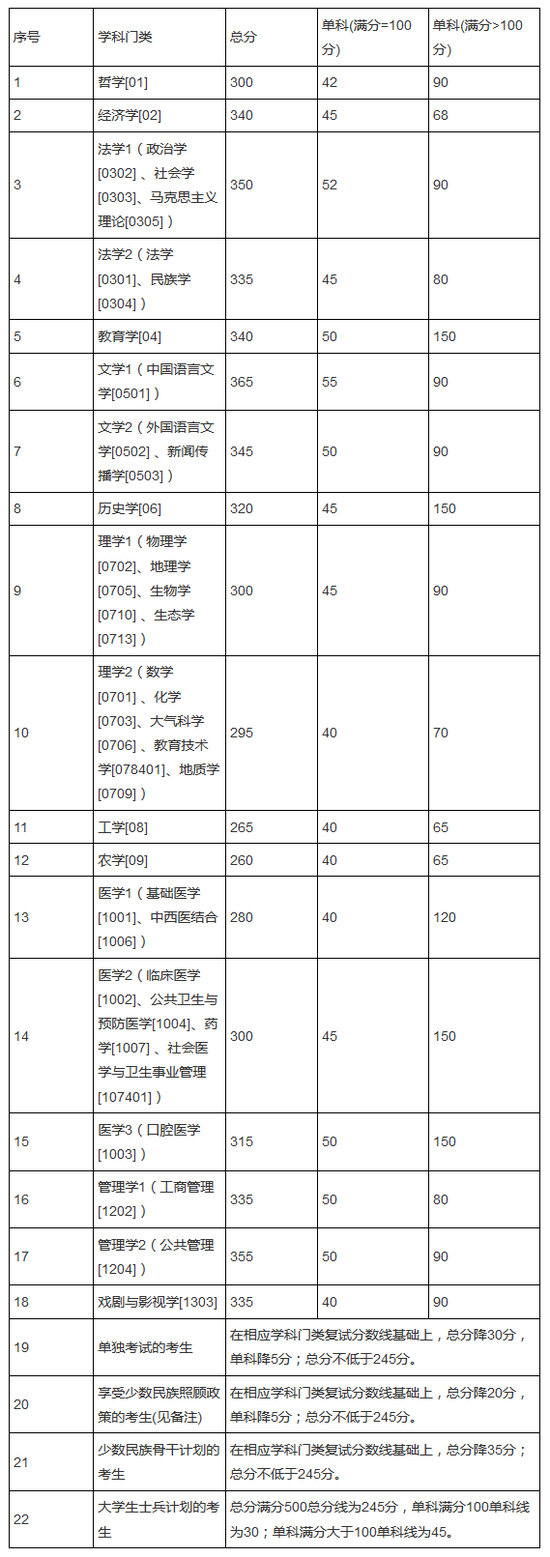 兰州大学2018年硕士研究生招生复试分数线|兰州大学|分数线