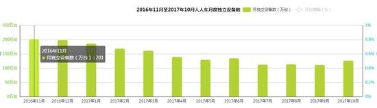 人人车APP一年来独立设备数变化