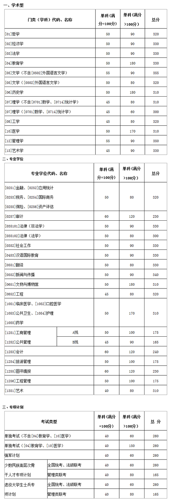 山东大学2017硕士研究生复试分数线|山东大学|硕士研究生|分数线