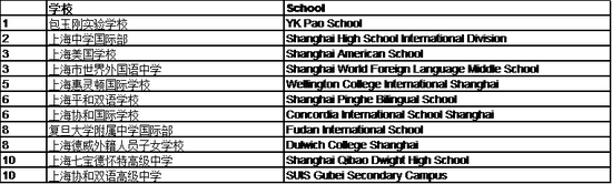 图来自《2017胡润百学·中国国际学校百强》