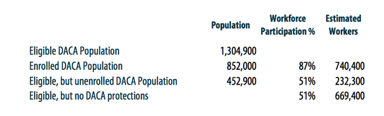 登记在册的DACA人口达85.2万人，劳动参与率达87%