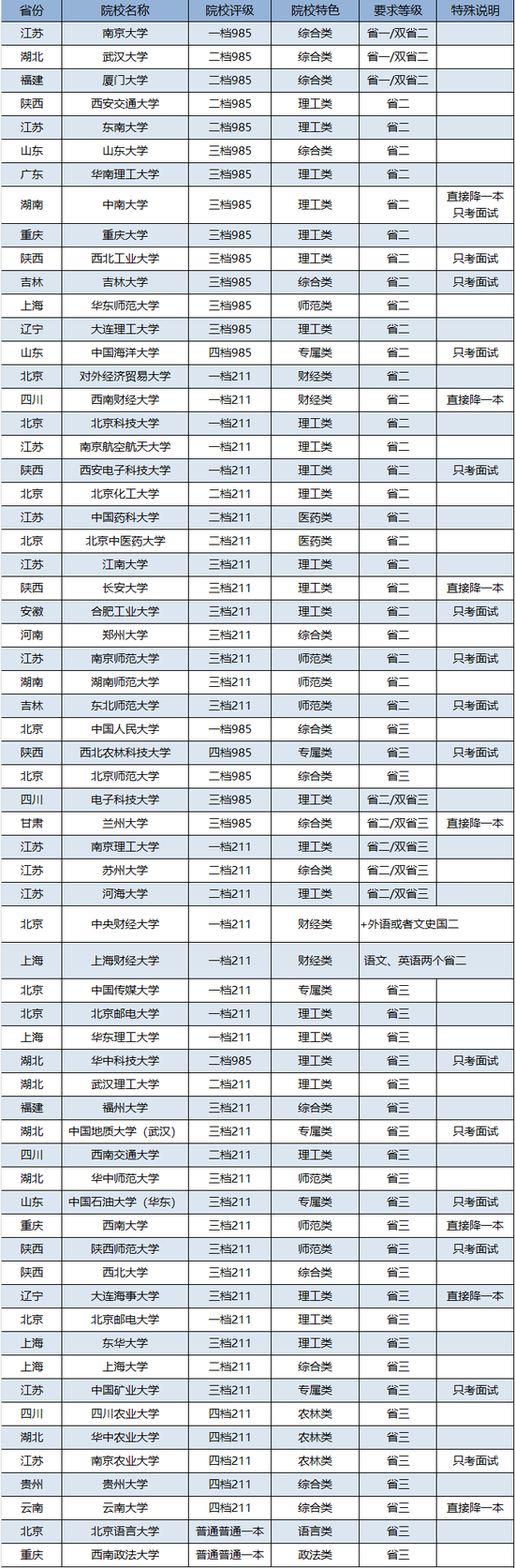 2017年省二、省三可以报考的自主招生院校汇总