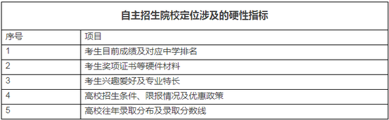 三、自主招生院校“三步定位法”步骤