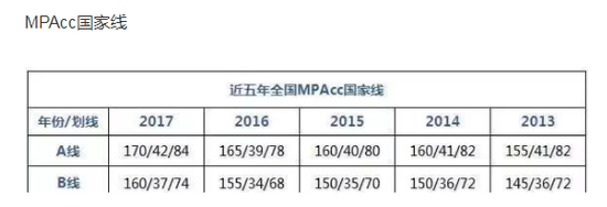 MPAcc国家线