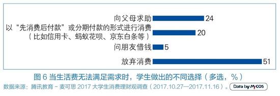 大学生月均消费1243元 三成以上生活费不够花