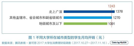 大学生月均消费1243元 三成以上生活费不够花