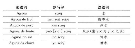 《葡汉辞典》“水”条