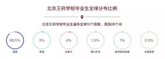 图：北京王府学校毕业生分布