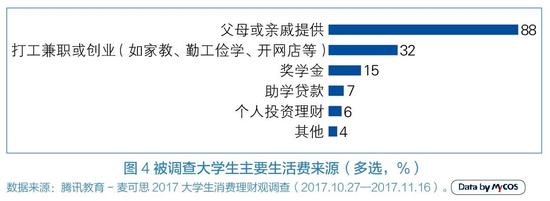 大学生月均消费1243元 三成以上生活费不够花