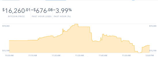 来源：Coinbase