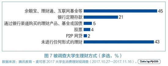 大学生月均消费1243元 三成以上生活费不够花