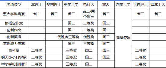 三档理工类985院校2017年自主招生报考条件解读