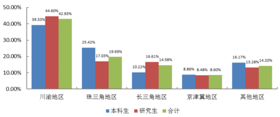 电子科技大学2017届毕业生就业地域分布