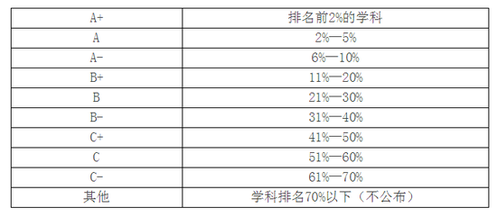 全国高校评估分段标准