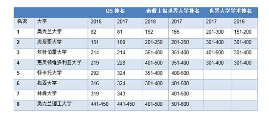 盘点新西兰顶尖大学2018年全球排名|奥克兰大