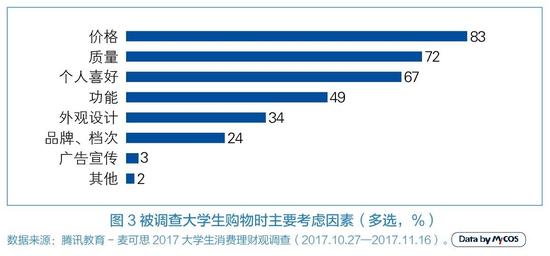 大学生月均消费1243元 三成以上生活费不够花