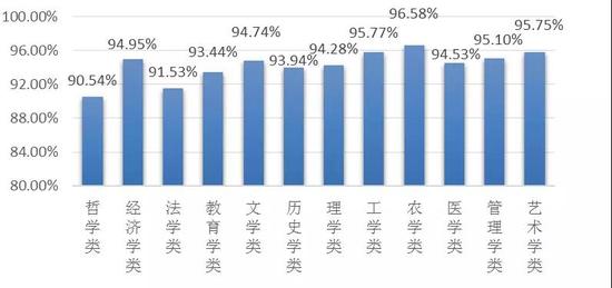 本科毕业生各学科就业率