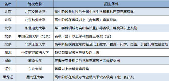 2017年可能认可省二、省三的自主招生院校