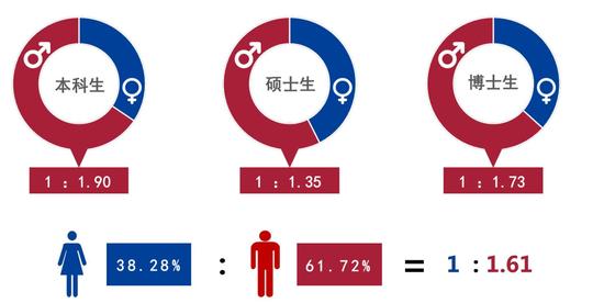 各学历层次男女生毕业 生人数情况