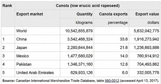 2016年加拿大油菜籽出口统计表。图片来源：加拿大统计局