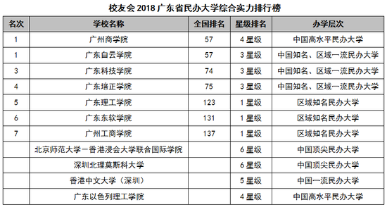 2018广东省大学综合实力排行榜:中山大学第一