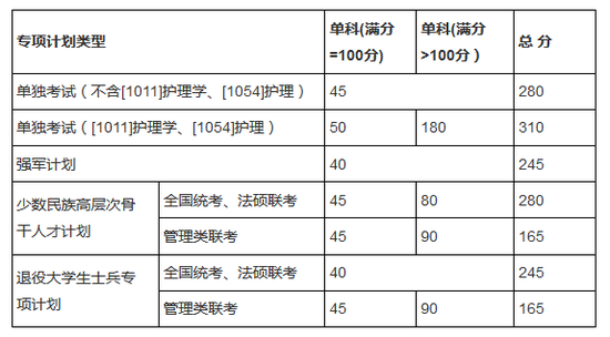 山东大学2018年硕士研究生招生考试复试分数线