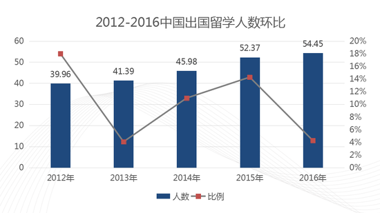 2012-2016中国出国留学人数环比