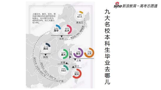 九大名校本科生毕业后去哪儿