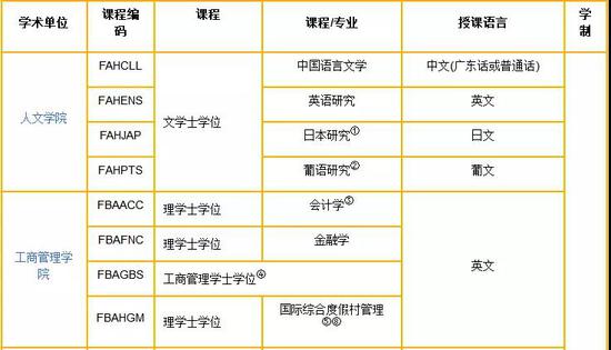 澳门大学录取分数线