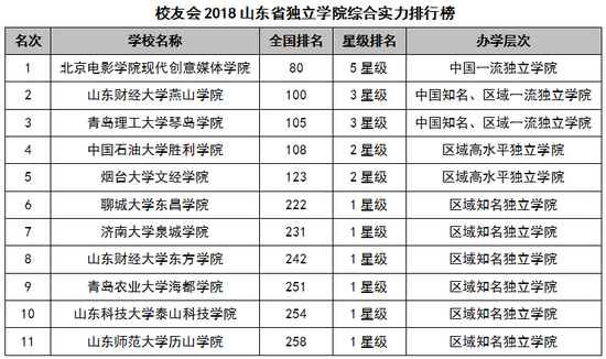 2018山东省大学综合实力排行榜:山东大学第一