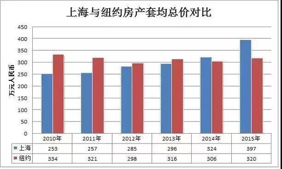 上海与纽约房产套均总价对比 数据来源:21世纪经济报道