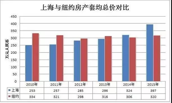 上海与纽约房产套均总价对比   数据来源：21世纪经济报道