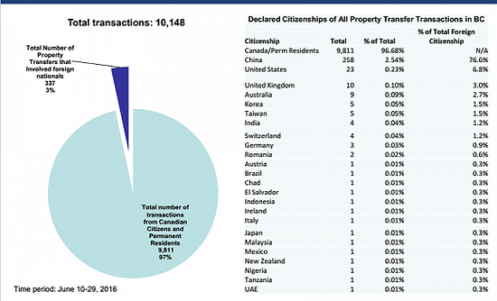 2016年7月卑诗省政府公布的外国房产买家统计。图片来源：卑诗省房产局