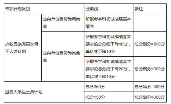 湖南大学2018年硕士研究生招生考试复试分数线