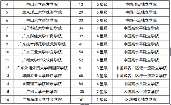 广州大学排名_广州的大学排名一览表