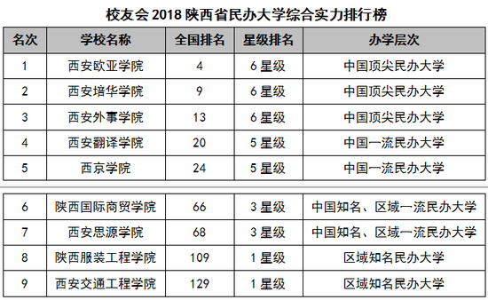 西安欧亚学院位居2018陕西省民办大学排行榜榜首