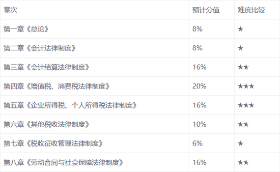 初级会计考试难吗?学习计划表及思维导图