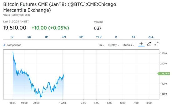 CME比特币期货近月合约（BTCF8）上市后价格走势图，截至北京时间18日14：30（来源：CNBC）