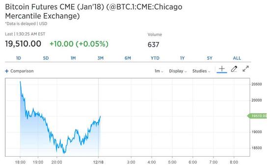 CME比特币期货高开低开，现货市场平静