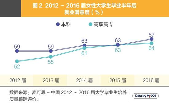 女大学毕业生月收入连续五年上涨