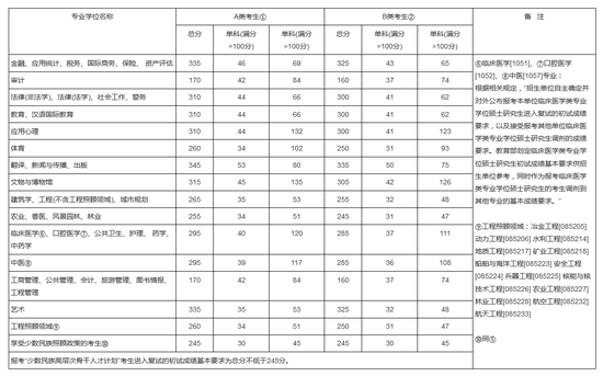 2017年全国硕士研究生考试复试分数线(国家线