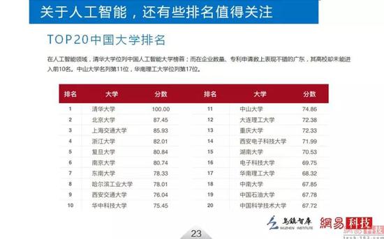 人工智能领域TOP20中国大学排名 图片来源:网易科技与乌镇智库出品的2016《全球人工智能发展报告》