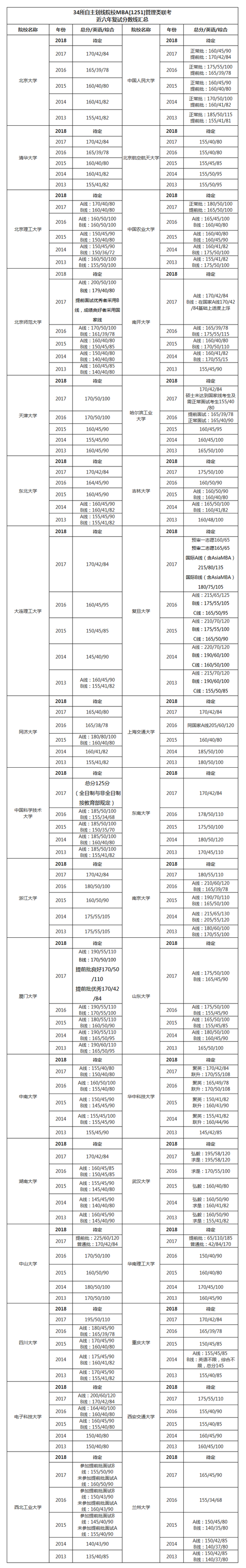 34所全国MBA自主划线院校管理类联考复试分数线汇总