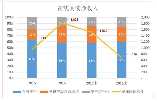 哪项业务都不怎么赚钱