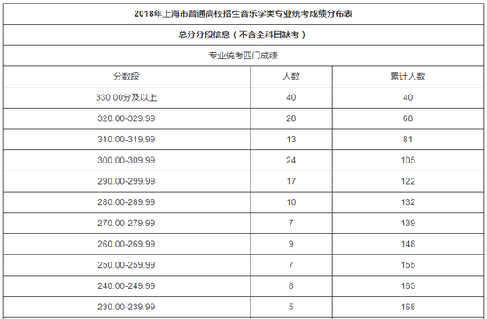 上海2018年普通高校招生音乐学类专业统考合格线