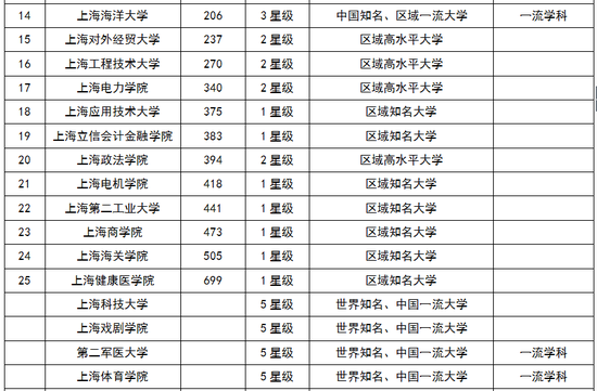 上海所有大学排名_上海所有大学校徽