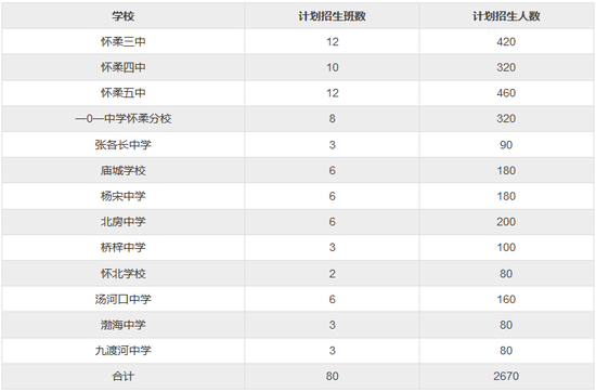 北京周边城区小升初入学途径大汇总（二）