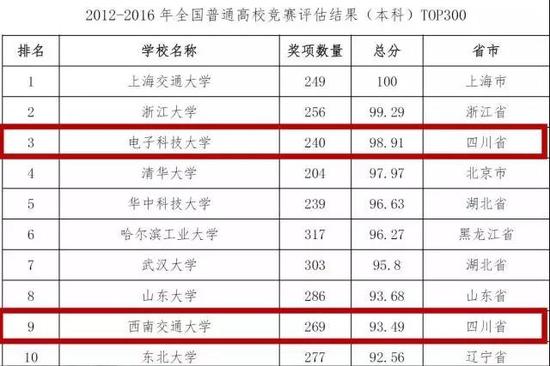 四川20所院校上榜全国重磅名单 电子科大第三